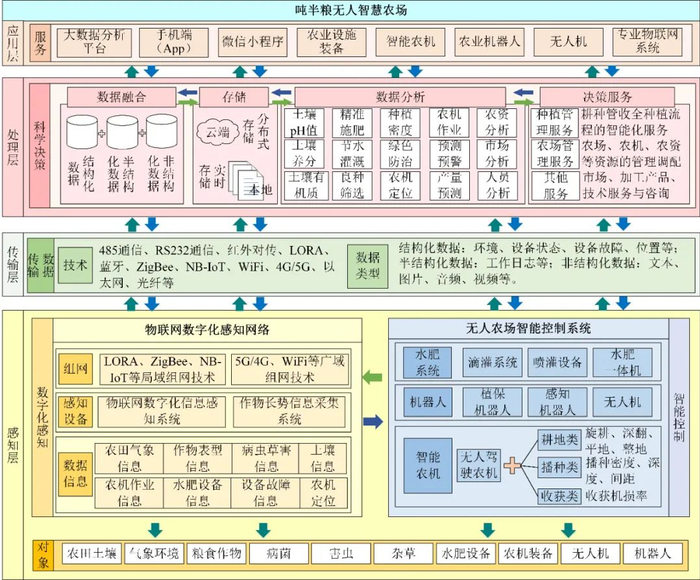 图 1　“吨半粮”无人智慧农场架构