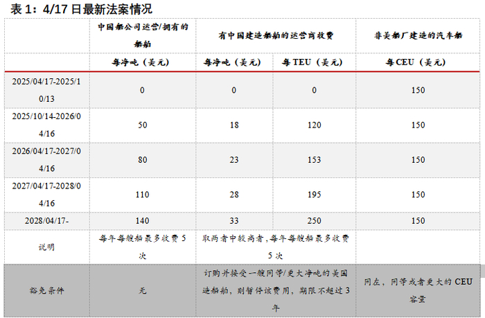 资料来源：Wind 极羽科技 Clarksons Bloomberg路透 华泰期货研究院