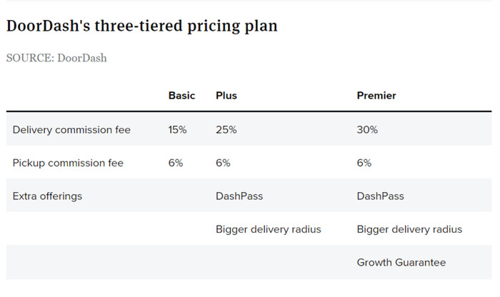 美国外卖平台DoorDash的佣金结构。资料来源：DoorDash