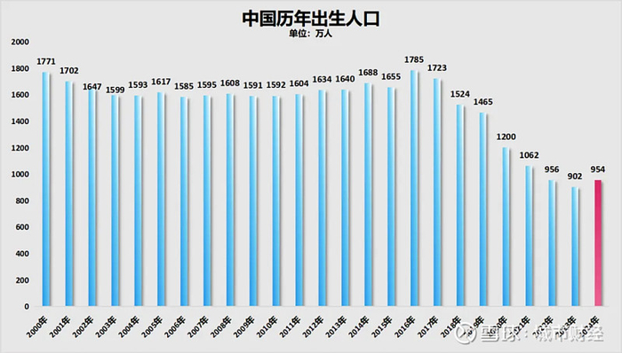 制图：城市财经；数据：国家统计局