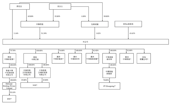 图4：中伟股份股东