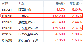 注：京东和美团的表现