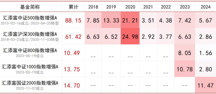 数据来源：基金定期报告，截至2024/12/31。