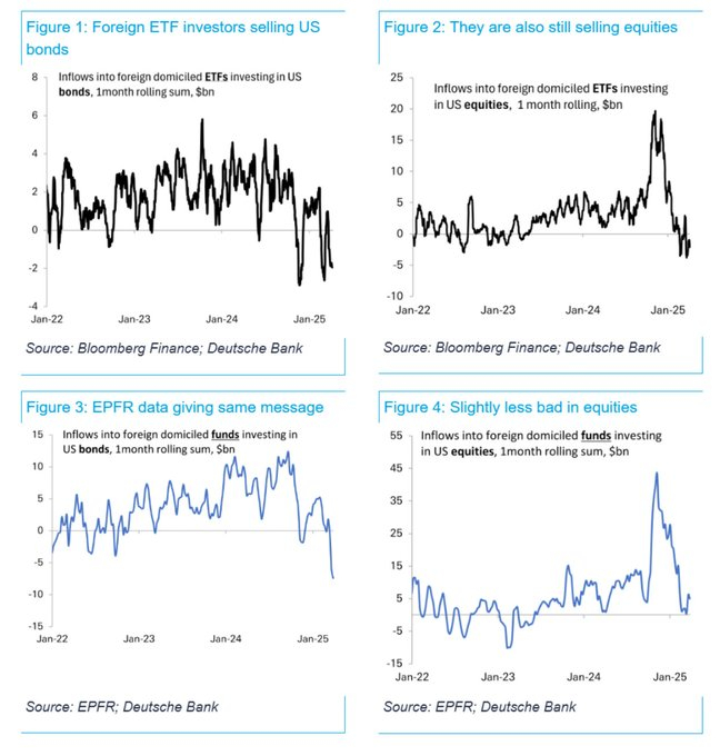 注：上面两张图反映德银统计的海外ETF对美债和美股的投入数据，下面两张是EPFR统计的基金对美债和美股的资金流动数据