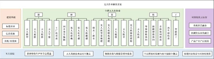 图 5　“吨半粮”无人智慧农场无人作业总体解决方案