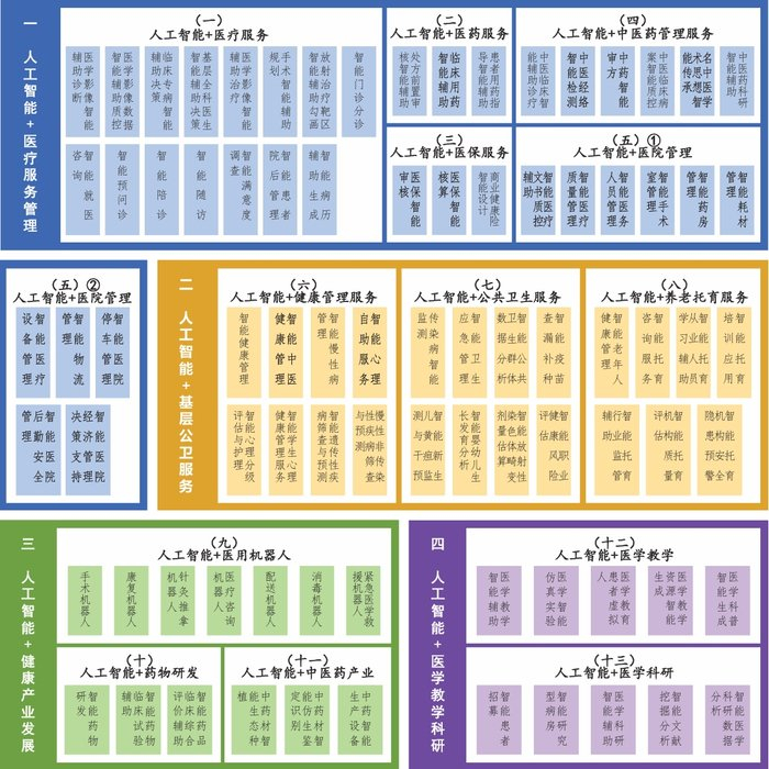 卫生健康行业人工智能应用场景参考指引全景图。图片来源：卫健委