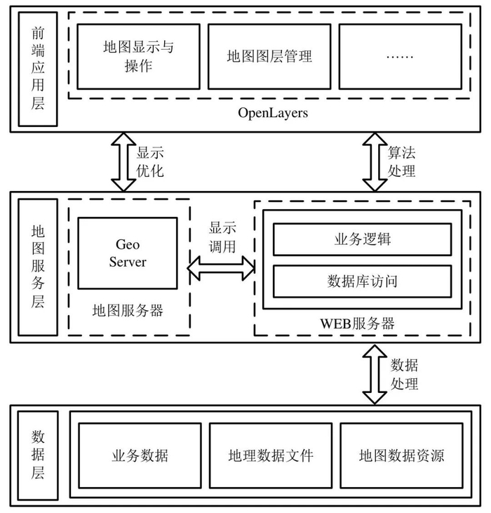 图 12　“吨半粮”无人智慧农场大数据平台的GIS体系结构图