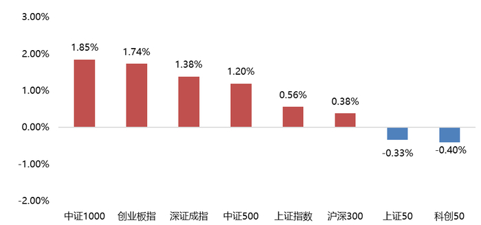 数据来源：WIND，平方和投资整理
