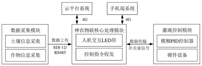 图 9　灌溉系统实现框架图