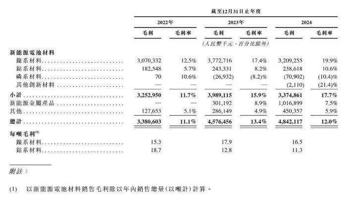 图3:中伟股份各产品毛利率