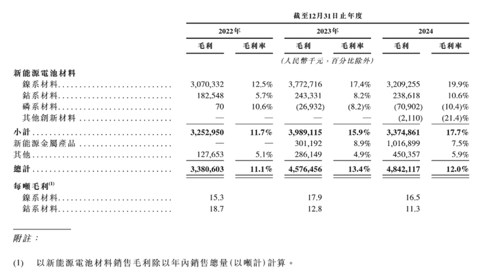图3：中伟股份各产品毛利率