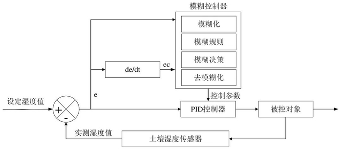 图 7　“吨半粮”无人智慧农场大田灌溉系统总体框架示意图
