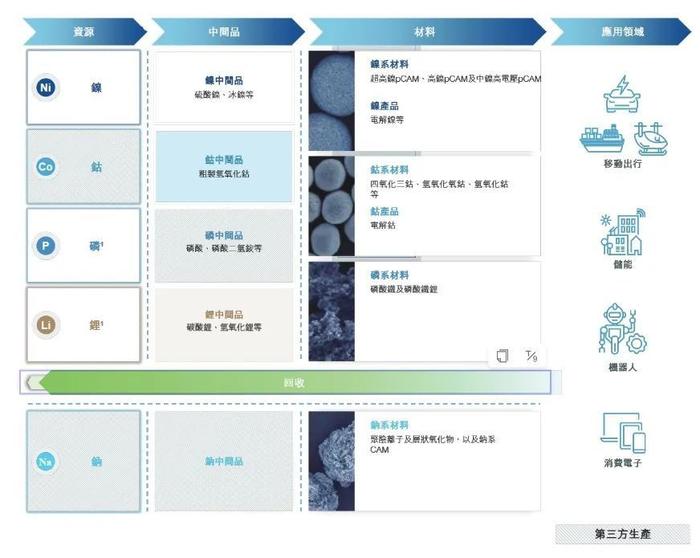 图1:中伟股份产品