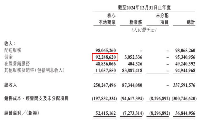 图片来源：美团财报