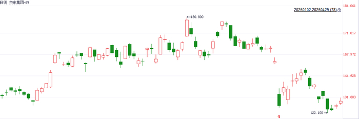 注：京东集团的表现