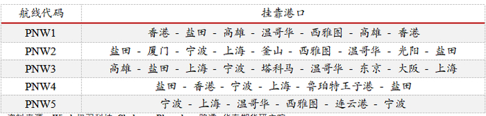 资料来源：Wind 极羽科技 Clarksons Bloomberg路透 华泰期货研究院