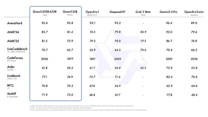 Qwen3基准测试结果