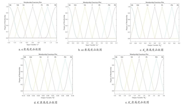 图 8　灌溉模型的e、ec、Kp、Ki、Kd隶属度函数图
