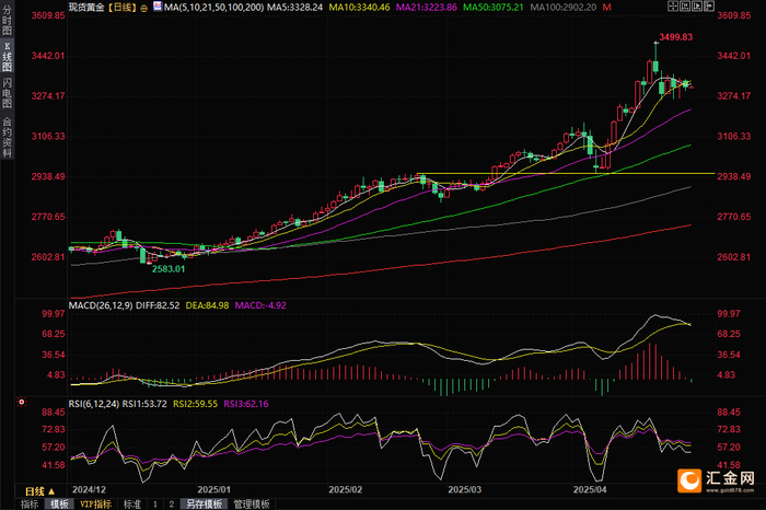 （现货黄金日线图，来源：易汇通）