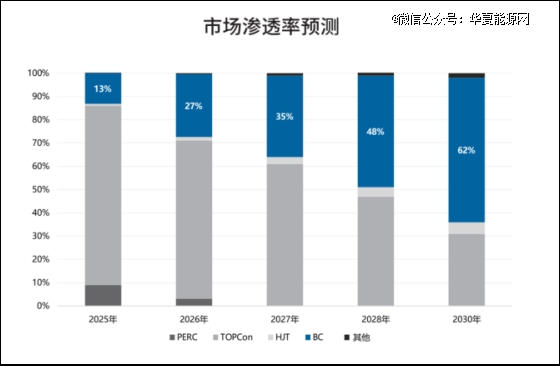 来源：《背接触（BC）电池技术发展白皮书》