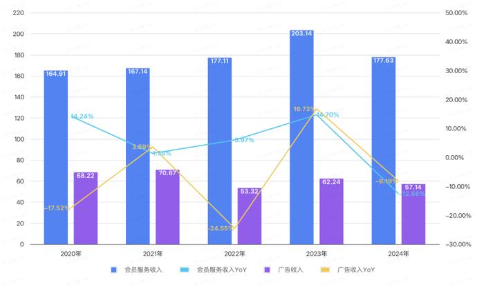 2020年至2024年,爱奇艺会员服务及广告业务营收情况,单位:亿元。图/中国新闻周刊整理自财报
