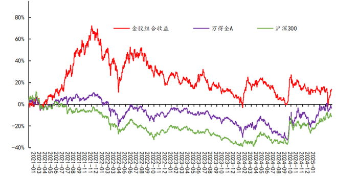 资料来源: 万得，信达证券研发中心