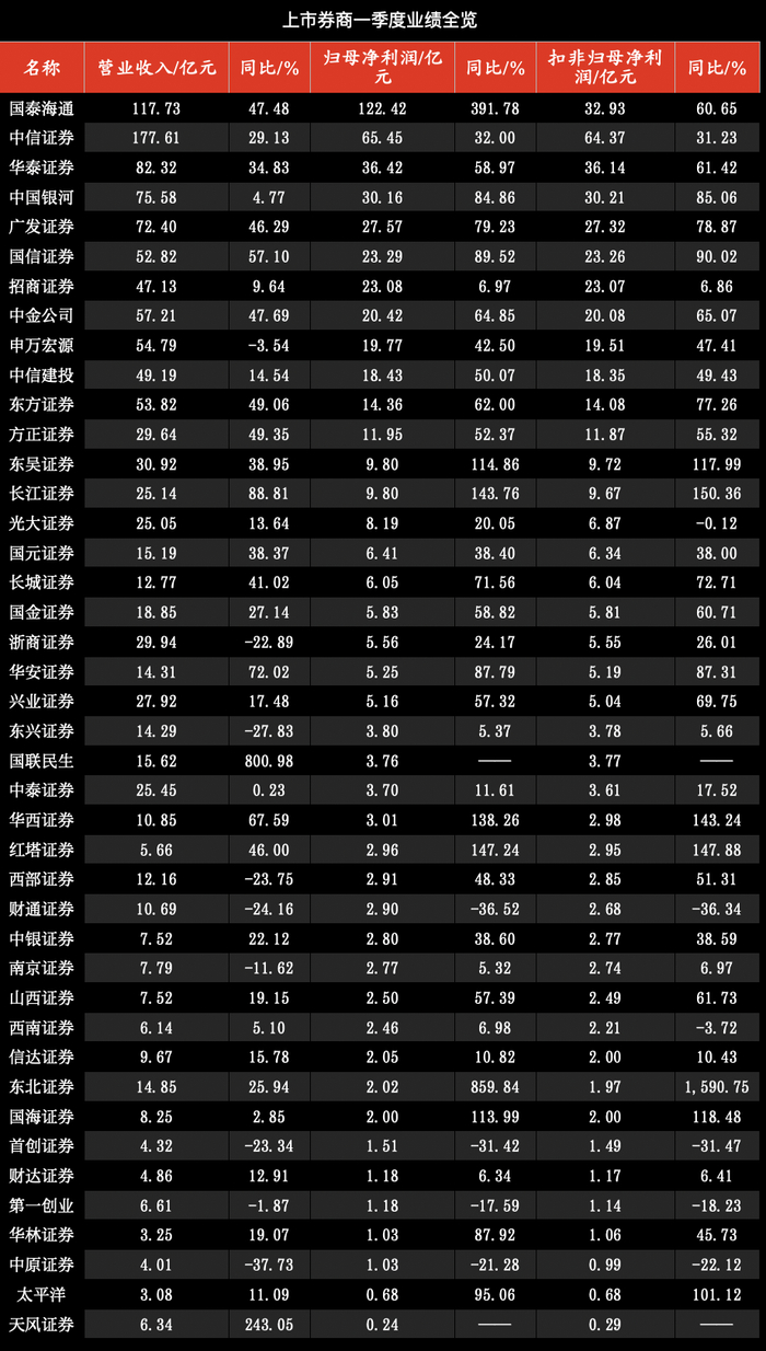     数据来源：wind及一季报 制表人：周尚伃 于宏