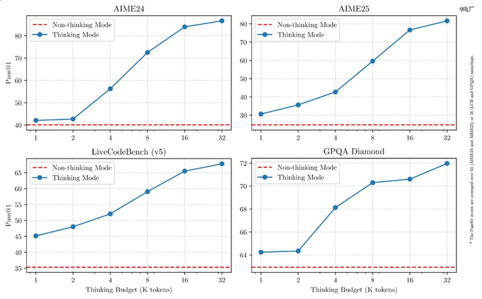 不同Benchmark下Qwen3两种思考模式对比，图源/阿里云通义‍