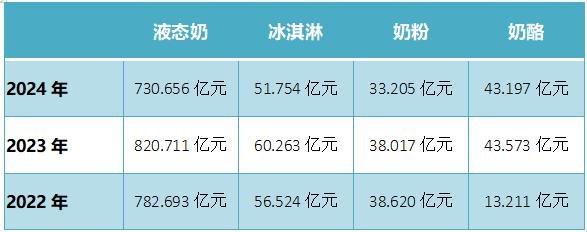 近三年蒙牛各业务营收表,36氪制图