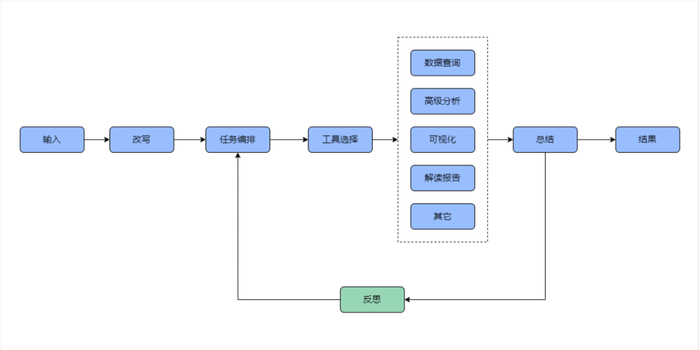图 1：数据分析 Agent 流程概要