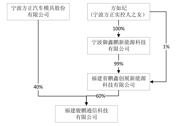资料来源：宁波方正公告