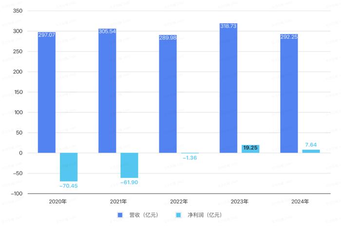 2020年至2024年,爱奇艺营收及净利润情况。图/中国新闻周刊整理自财报