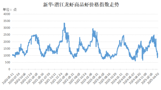 数据来源：新华财经数据库、中国水产流通与加工协会小龙虾产业分会、水产养殖网