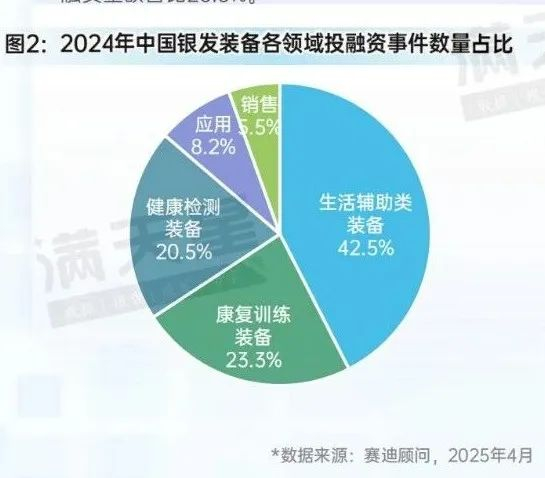 图3：2024年中国银发装备各领域投融资事件金额占比
