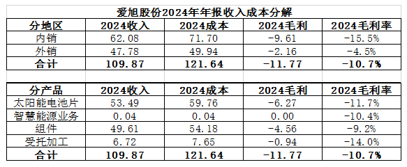 图2爱旭股份2024年收入成本分解