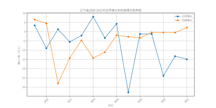 辽宁省人口自然增长和机械增长趋势图，数据来源：《2023年辽宁省统计年鉴》。制图：赵孟