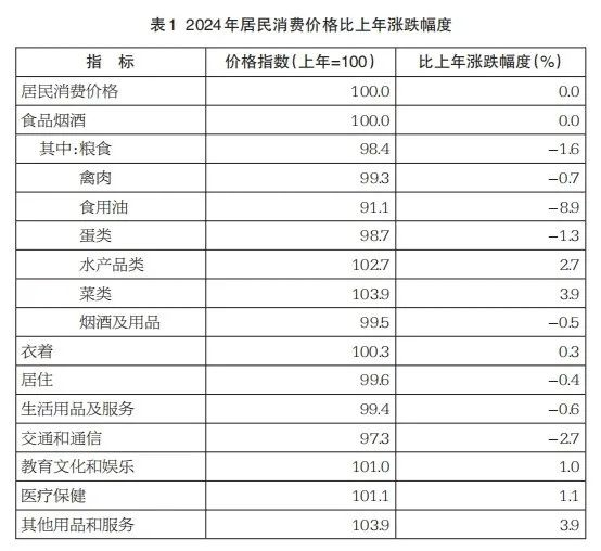 图2 2024年居民消费价格月度涨跌幅度