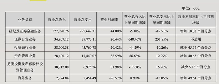 （图片来源：长江证券年报）