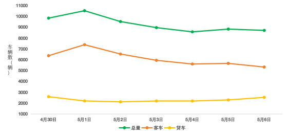 图3  今年“五一”假期全国普通公路断面交通量预测