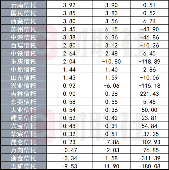 数据来源：用益信托网、公司年报，财联社整理