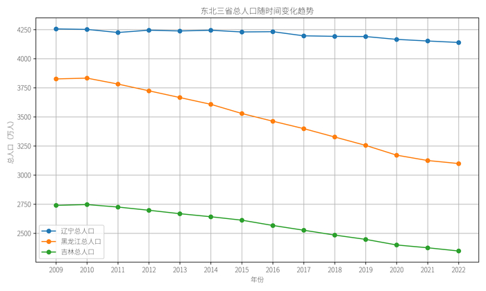 东北三省人口总量变化趋势；数据来源：各省统计年鉴。制图：赵孟