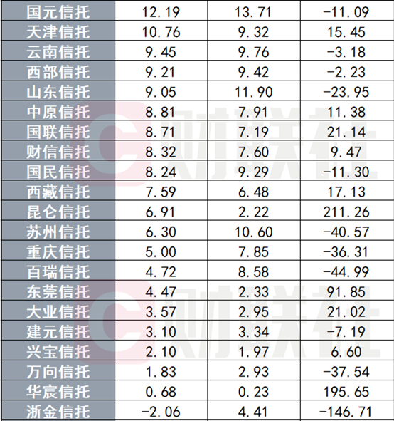 数据来源：用益信托网、公司年报，财联社整理