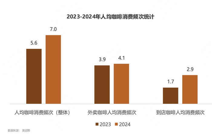 ▲ 报告显示，咖啡人均消费频次稳健增长（图片来自《2025中国城市咖啡发展报告》）