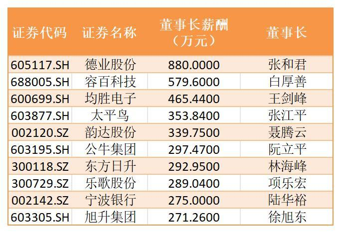宁波上市公司2024年度薪酬排名前十的董事长