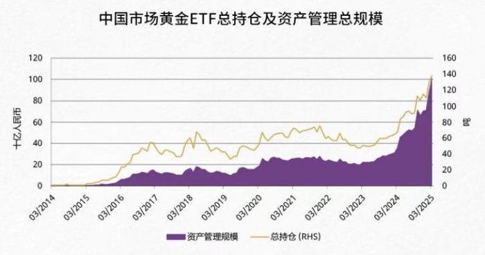 截图自世界黄金协会微信公众号