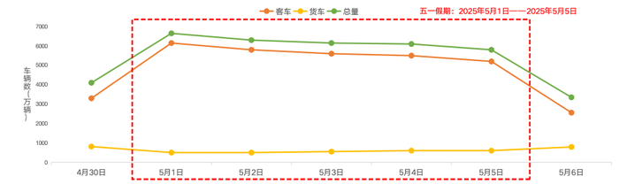 图2  今年“五一”假期全国高速公路客货流量预测