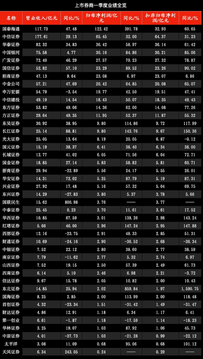 数据来源：wind及一季报制表人：周尚伃于宏 
