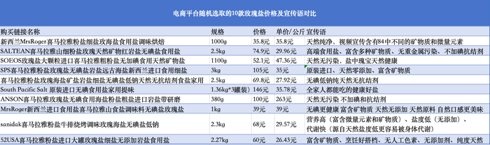 电商平台随机选取的10款玫瑰盐价格及宣传语对比。 新京报记者 刘欢 制图