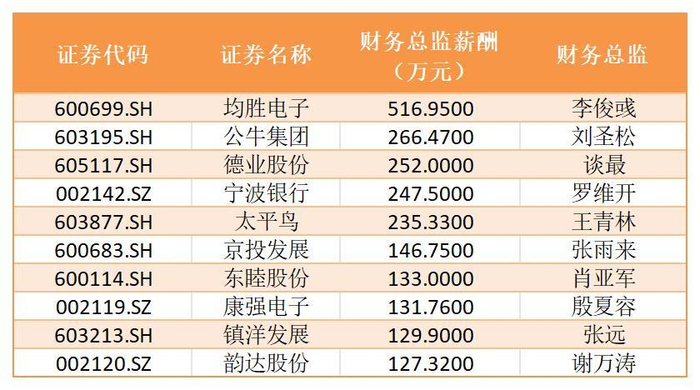 2024年度宁波上市公司薪酬排名前十的财务总监