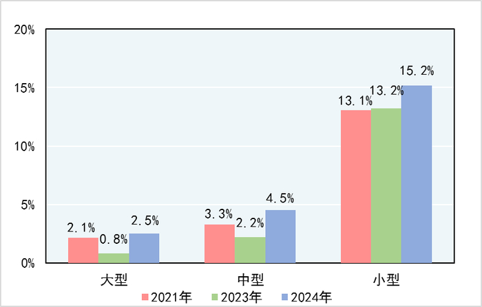 图1　近三年大中小型企业产品国家监督抽查不合格率情况